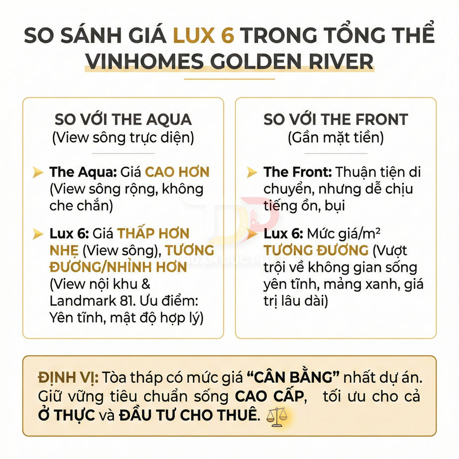So sánh giá căn hộ Lux 6 với The Aqua và The Front trong dự án Vinhomes Golden River