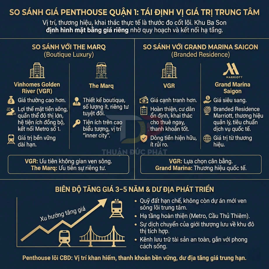Infographic so sánh giá penthouse Vinhomes Golden River, The Marq và Grand Marina Saigon tại quận 1, TP HCM