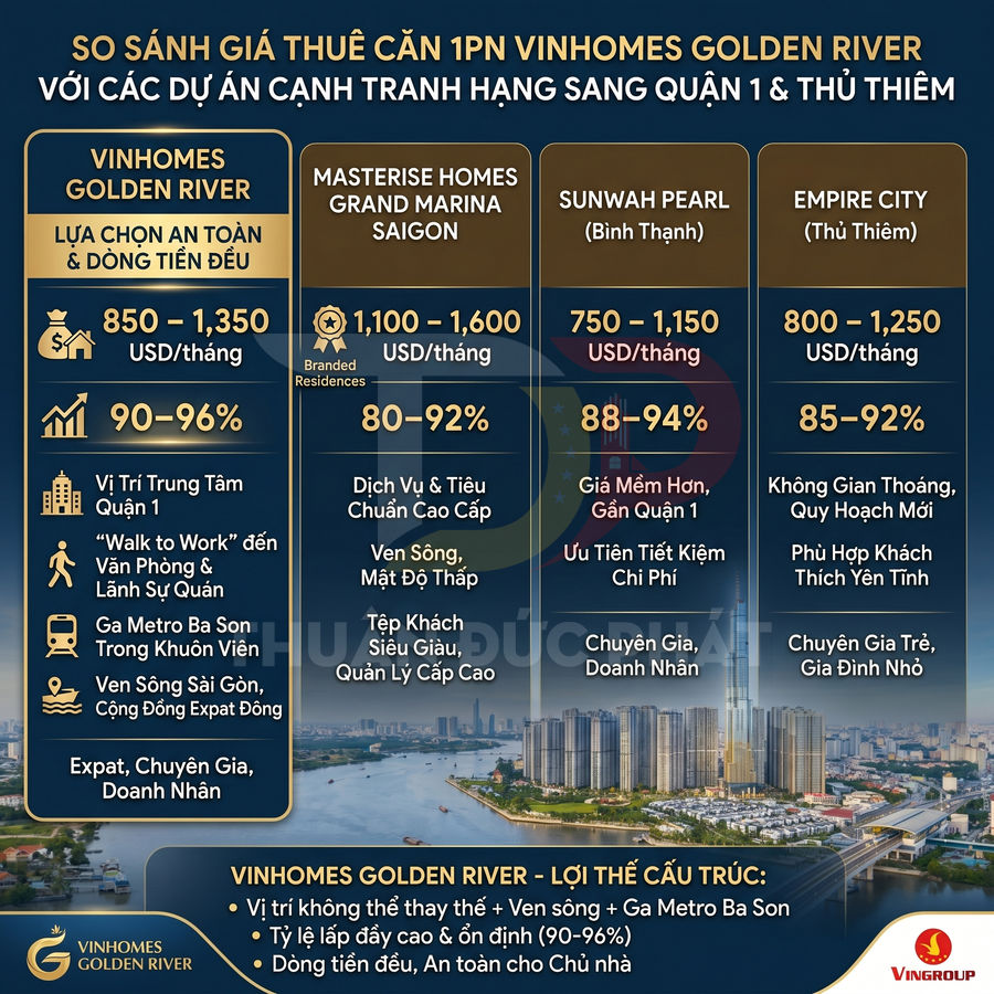 So sánh giá thuê căn hộ 1 phòng ngủ Vinhomes Golden River với Masterise, Sunwah Pearl, Empire City