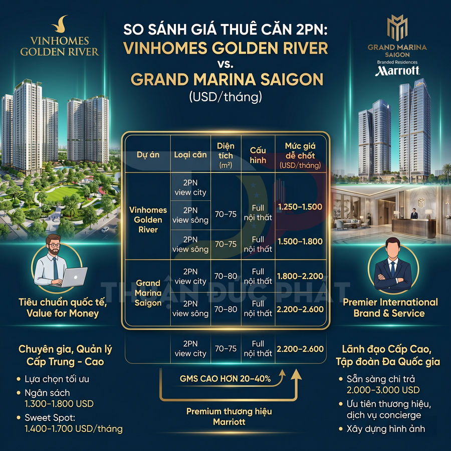 So sánh giá thuê căn hộ 2PN Vinhomes Golden River và Grand Marina Saigon theo diện tích, view và mức giá USD