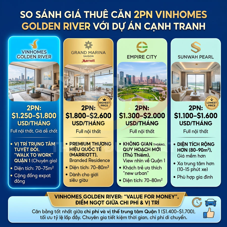 So sánh giá thuê căn hộ 2 phòng ngủ Vinhomes Golden River với Grand Marina, Empire City và Sunwah Pearl
