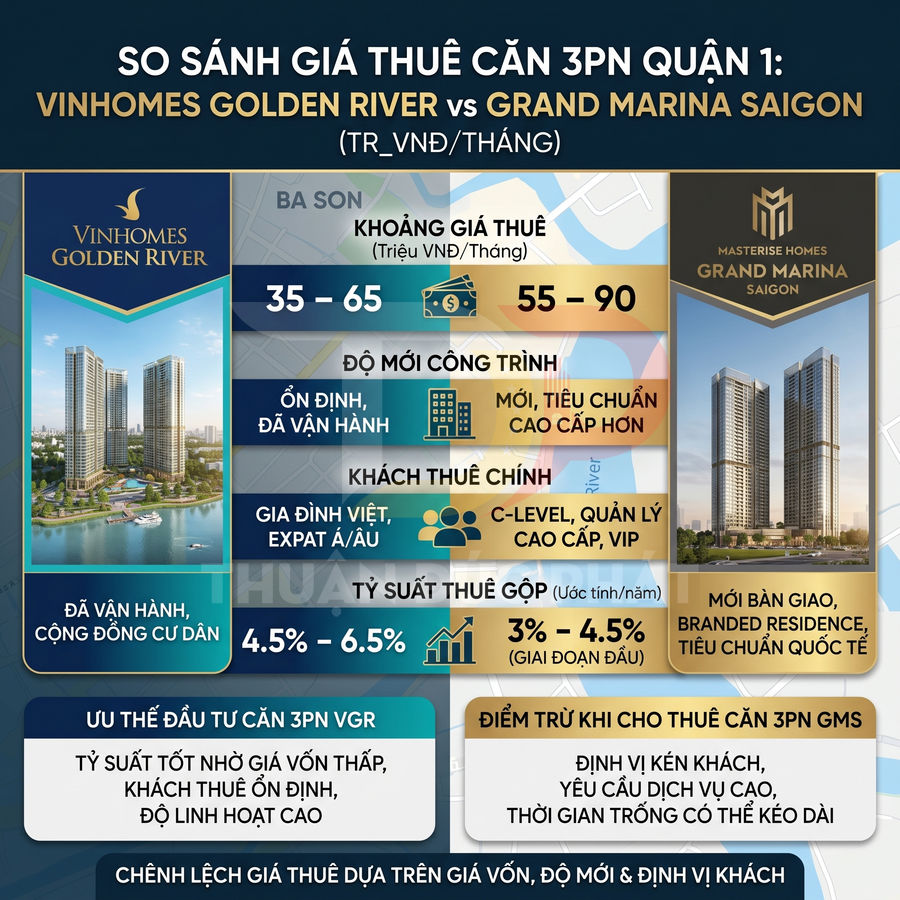 Infographic so sánh giá thuê căn hộ 3 phòng ngủ Vinhomes Golden River và Grand Marina Saigon quận 1