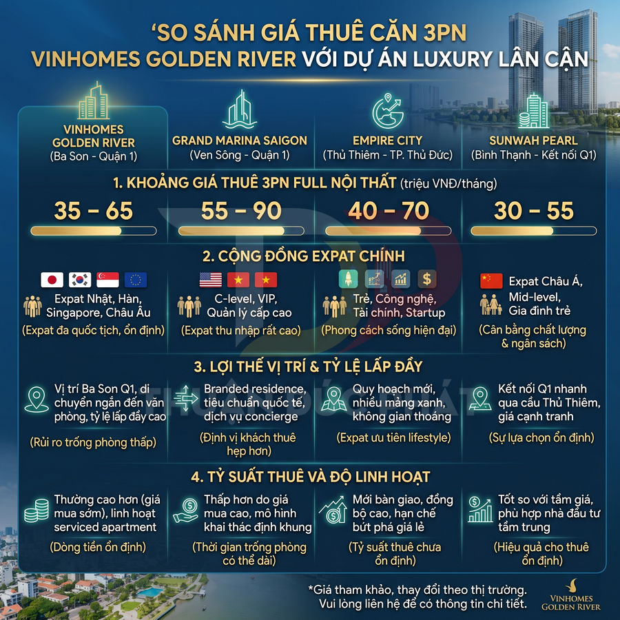 Infographic so sánh giá thuê căn hộ 3 phòng ngủ Vinhomes Golden River với Grand Marina Saigon, Empire City và Sunwah Pearl
