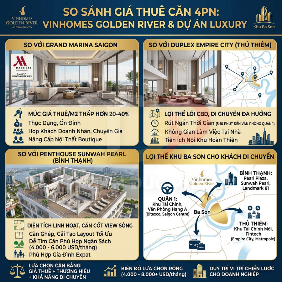Infographic so sánh giá thuê căn hộ 4 phòng ngủ Vinhomes Golden River với Grand Marina, Empire City và Sunwah Pearl