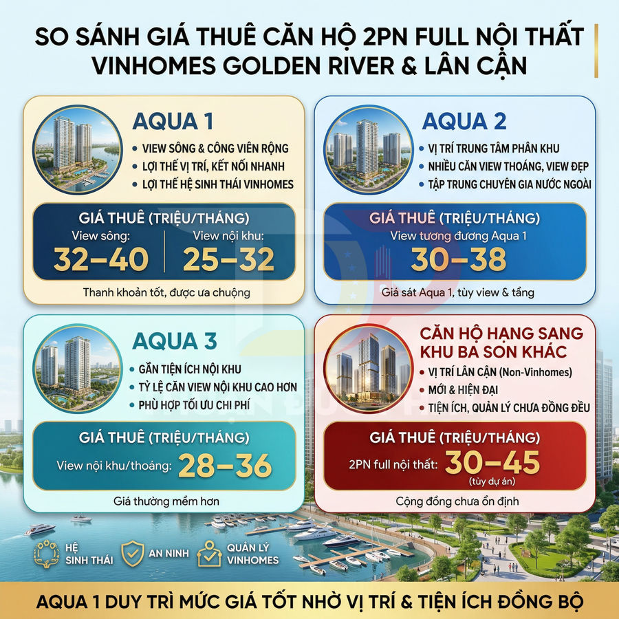 So sánh giá thuê căn hộ 2 phòng ngủ full nội thất tại Vinhomes Golden River và khu vực lân cận