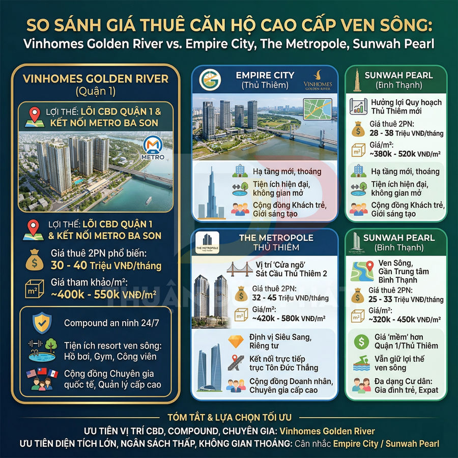 Infographic so sánh giá thuê căn hộ cao cấp ven sông Vinhomes Golden River, Empire City, The Metropole, Sunwah Pearl