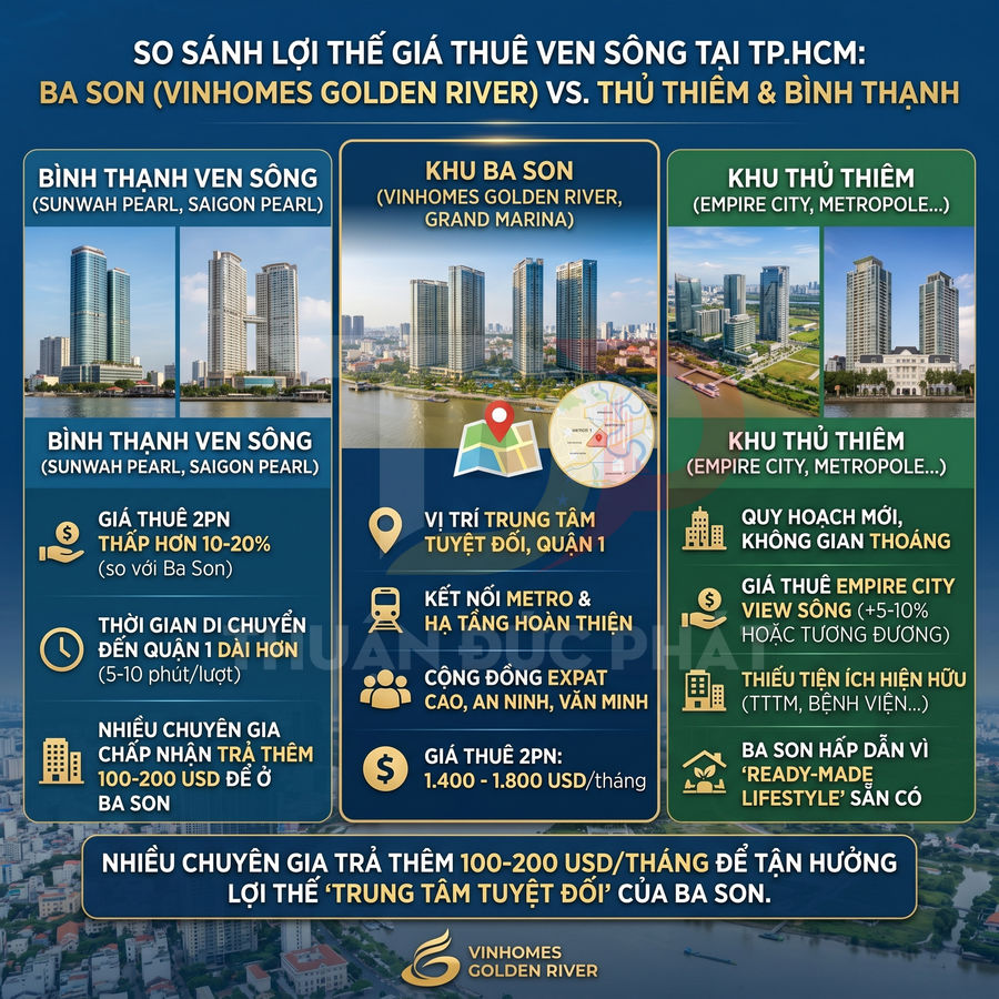 Infographic so sánh giá thuê căn hộ ven sông tại Vinhomes Golden River Ba Son, Thủ Thiêm và Bình Thạnh ở TP HCM