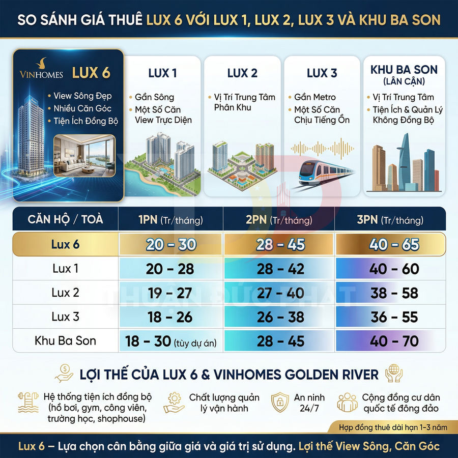 Bảng so sánh giá thuê căn hộ Vinhomes Golden River tòa Lux 6 với Lux 1, Lux 2, Lux 3 và khu Ba Son