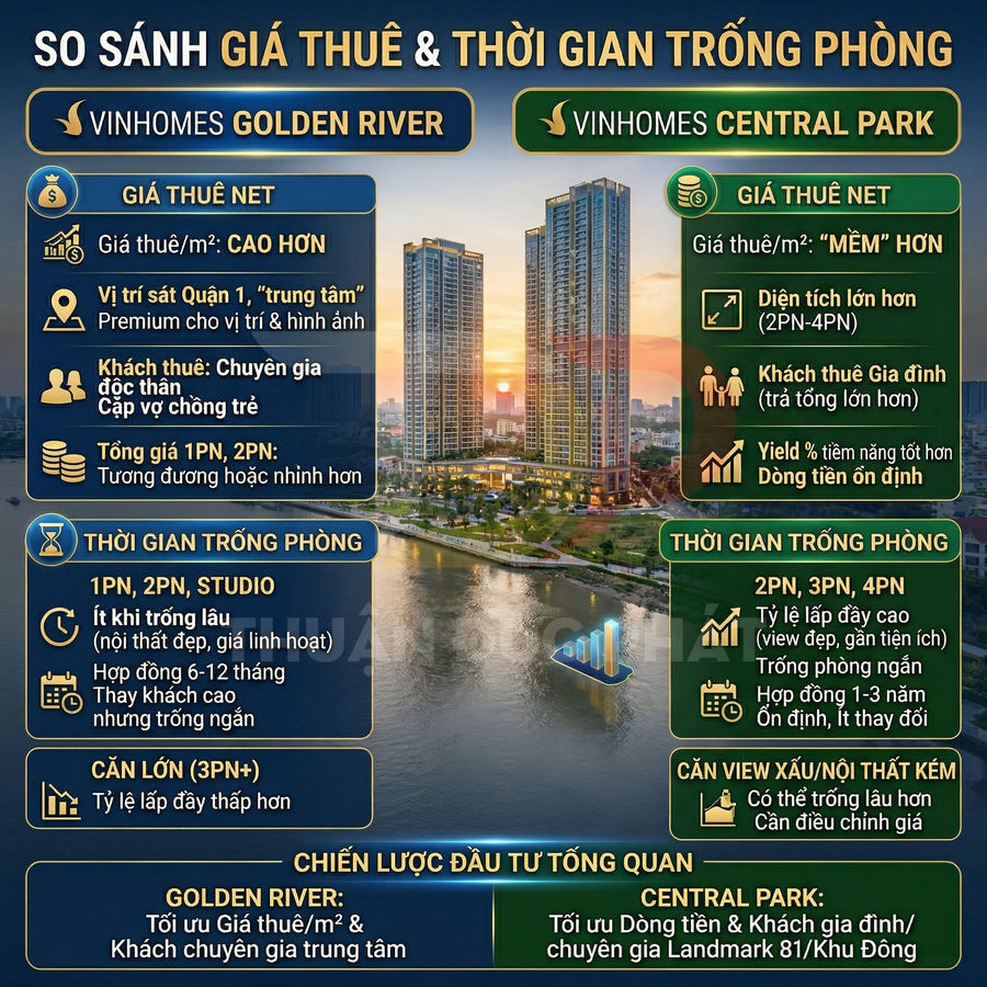 So sánh giá thuê và thời gian trống phòng Vinhomes Golden River và Vinhomes Central Park