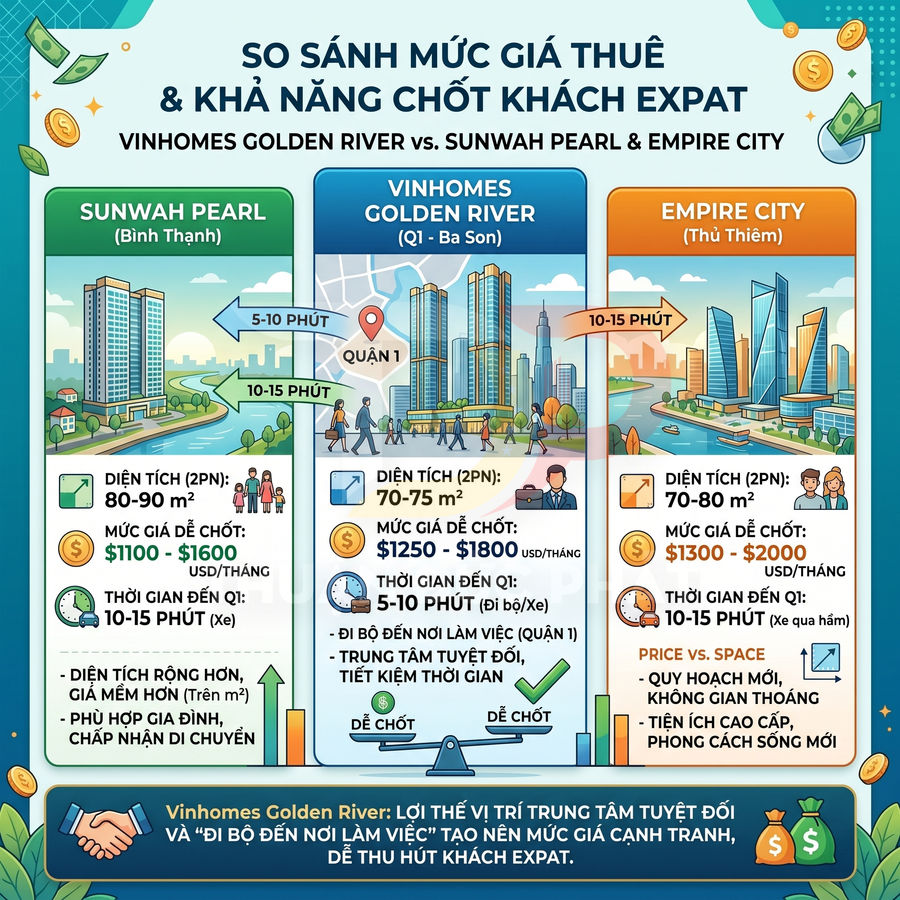 Infographic so sánh giá thuê căn hộ Vinhomes Golden River, Sunwah Pearl và Empire City cho khách expat