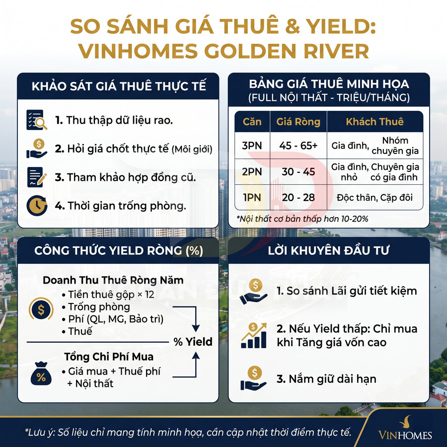 Infographic so sánh giá thuê và yield căn hộ Vinhomes Golden River, bảng giá thuê và công thức tính lợi nhuận