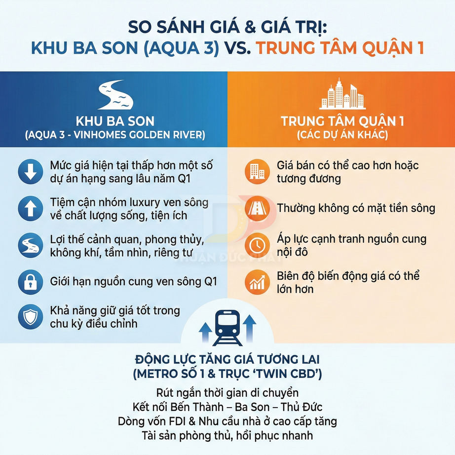 So sánh giá trị bất động sản khu Ba Son Aqua 3 Vinhomes Golden River và trung tâm quận 1 TP HCM