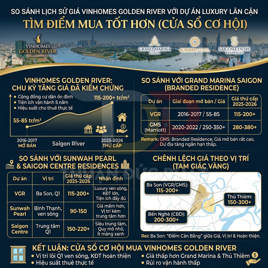 Infographic so sánh giá bán và tiềm năng đầu tư dự án căn hộ Vinhomes Golden River với Grand Marina, Sunwah Pearl, Saigon Centre