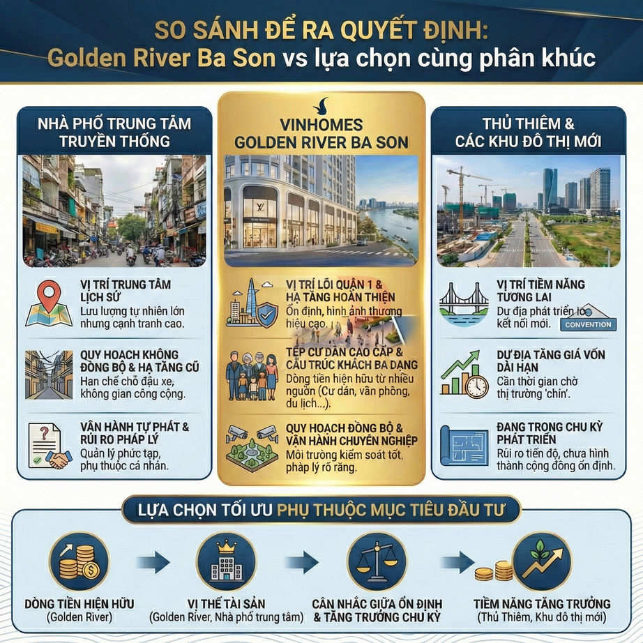 Infographic so sánh dự án Vinhomes Golden River Ba Son với nhà phố trung tâm và khu đô thị mới Thủ Thiêm