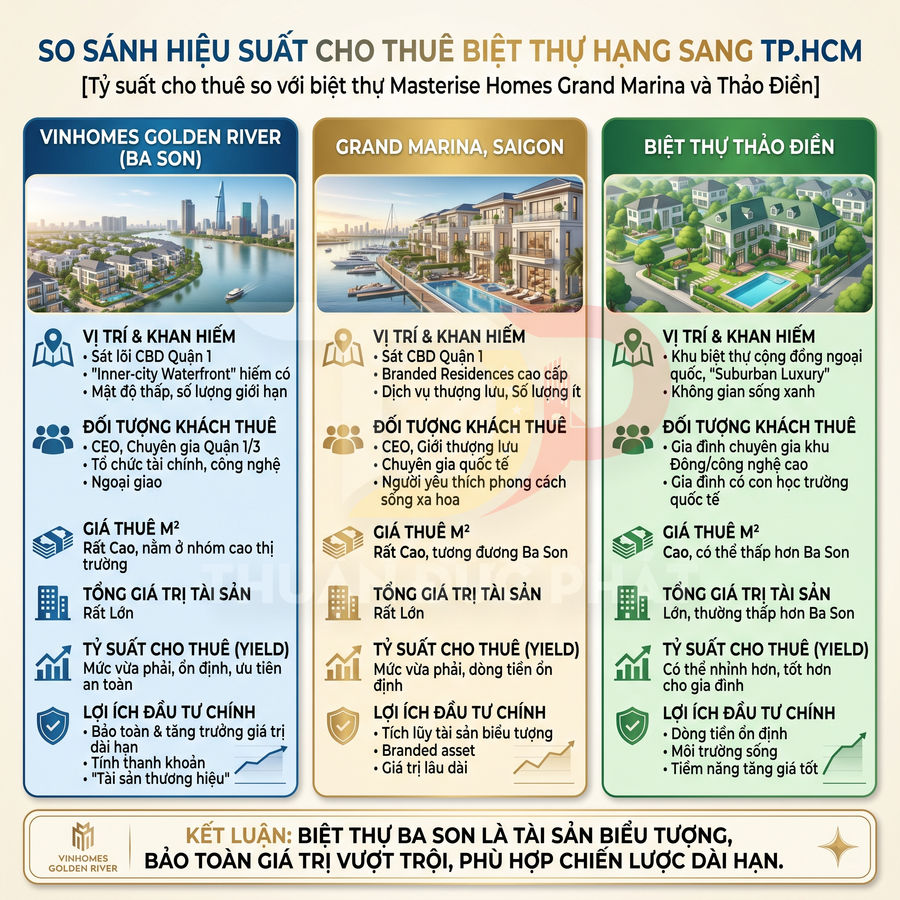 Infographic so sánh hiệu suất cho thuê biệt thự hạng sang Vinhomes Golden River, Grand Marina Saigon và Thảo Điền tại TP.HCM