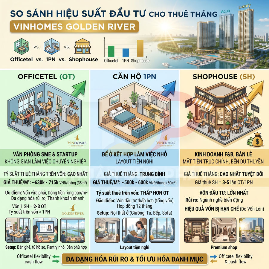 Infographic so sánh hiệu suất đầu tư officetel, căn hộ 1PN và shophouse tại Vinhomes Golden River
