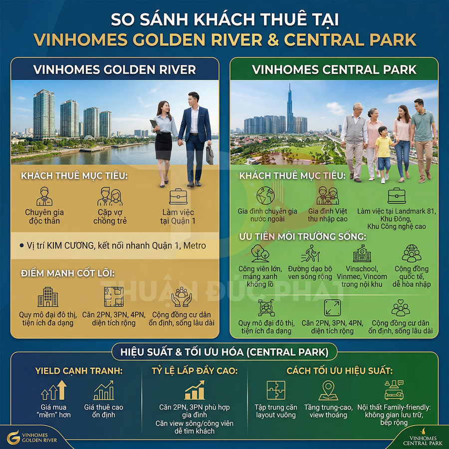 Infographic so sánh khách thuê và ưu điểm dự án Vinhomes Golden River và Vinhomes Central Park