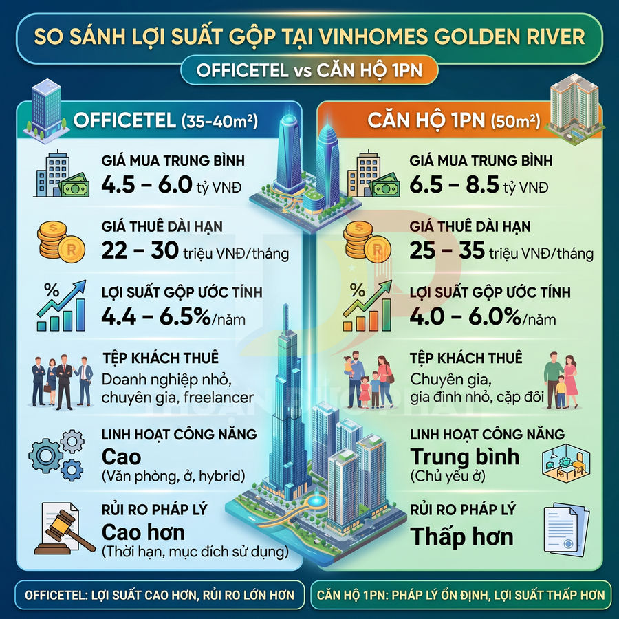 Infographic so sánh lợi suất đầu tư officetel và căn hộ 1 phòng ngủ tại Vinhomes Golden River