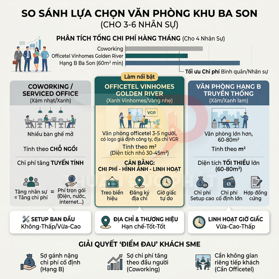 Infographic so sánh chi phí và lợi ích thuê officetel Vinhomes Golden River với coworking và văn phòng truyền thống khu Ba Son
