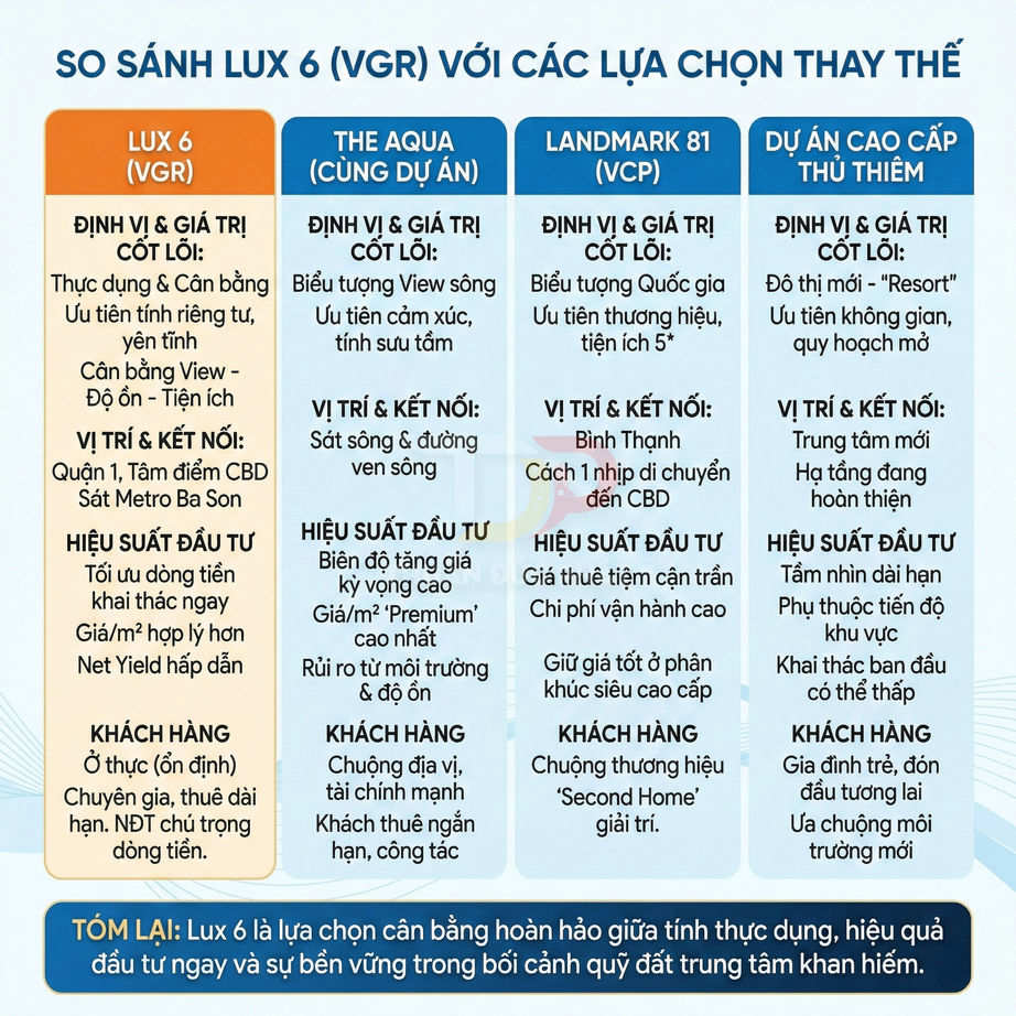Bảng so sánh dự án căn hộ Lux 6 Vinhomes Golden River với The Aqua, Landmark 81 và dự án cao cấp Thủ Thiêm