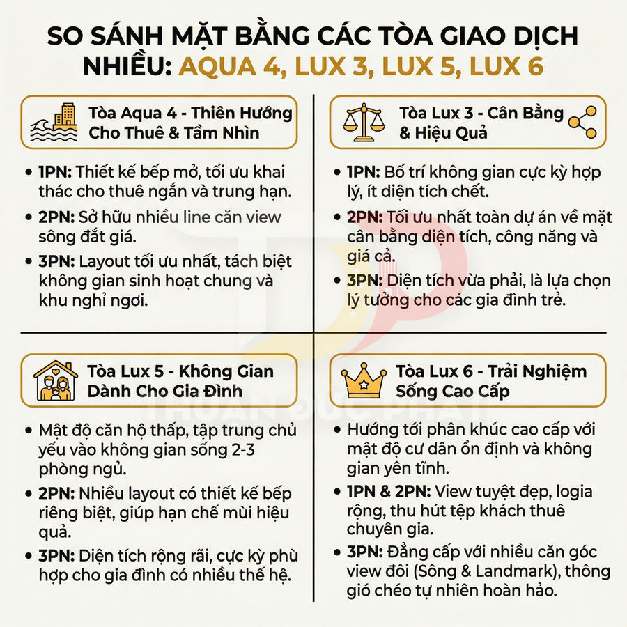 Bảng so sánh mặt bằng căn hộ các tòa Aqua 4, Lux 3, Lux 5, Lux 6 với ưu điểm từng loại căn hộ 1PN 2PN 3PN