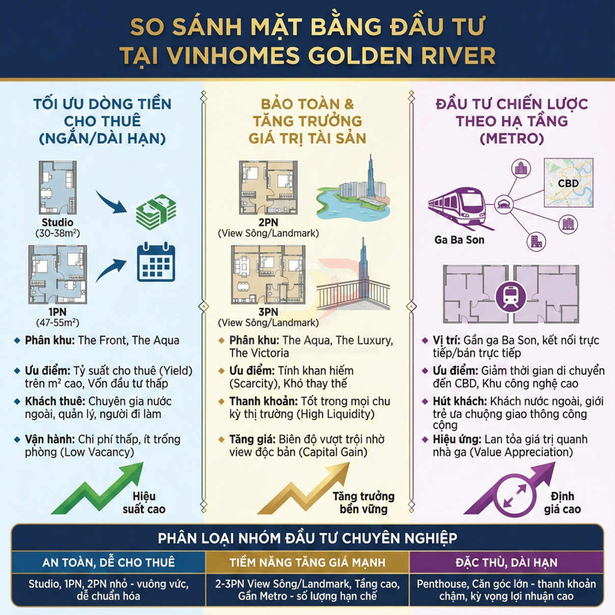 Infographic so sánh các loại căn hộ đầu tư tại Vinhomes Golden River và lợi ích cho thuê, tăng giá trị, kết nối metro