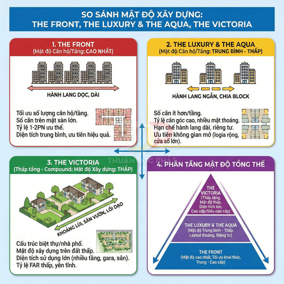 So sánh mật độ xây dựng các phân khu The Front, The Luxury, The Aqua và The Victoria trong dự án bất động sản