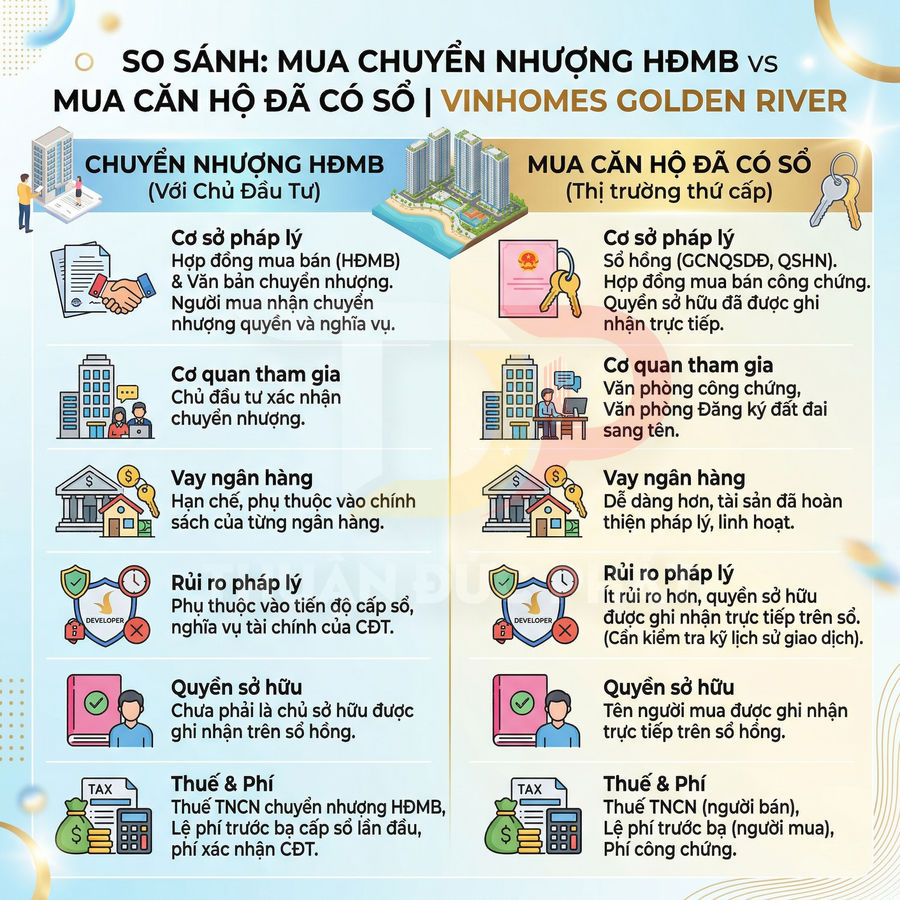 Infographic so sánh mua chuyển nhượng HĐMB và mua căn hộ đã có sổ tại Vinhomes Golden River