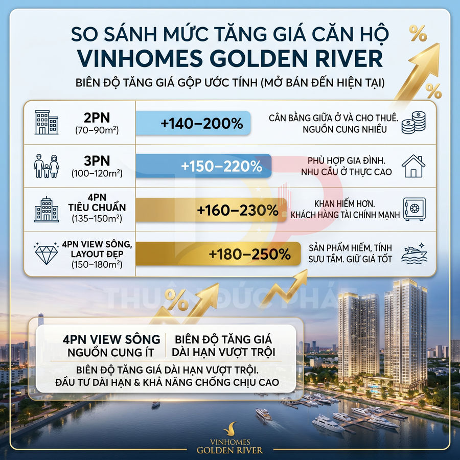 Infographic so sánh biên độ tăng giá các loại căn hộ Vinhomes Golden River theo diện tích và số phòng ngủ