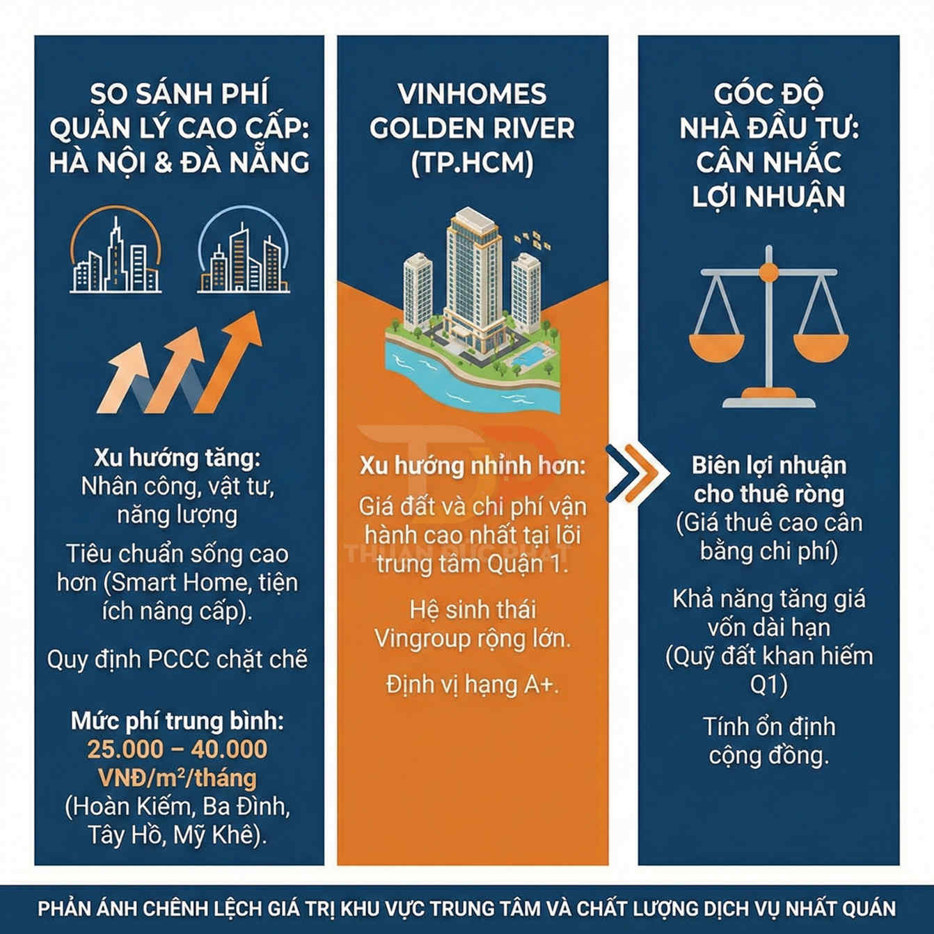 Infographic so sánh phí quản lý cao cấp Hà Nội Đà Nẵng và dự án Vinhomes Golden River cho nhà đầu tư
