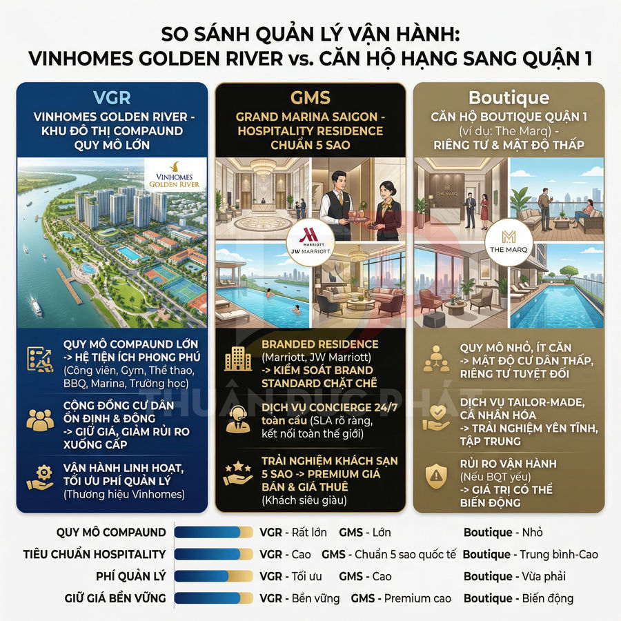 Infographic so sánh quản lý vận hành Vinhomes Golden River, Grand Marina Saigon và căn hộ boutique hạng sang Quận 1