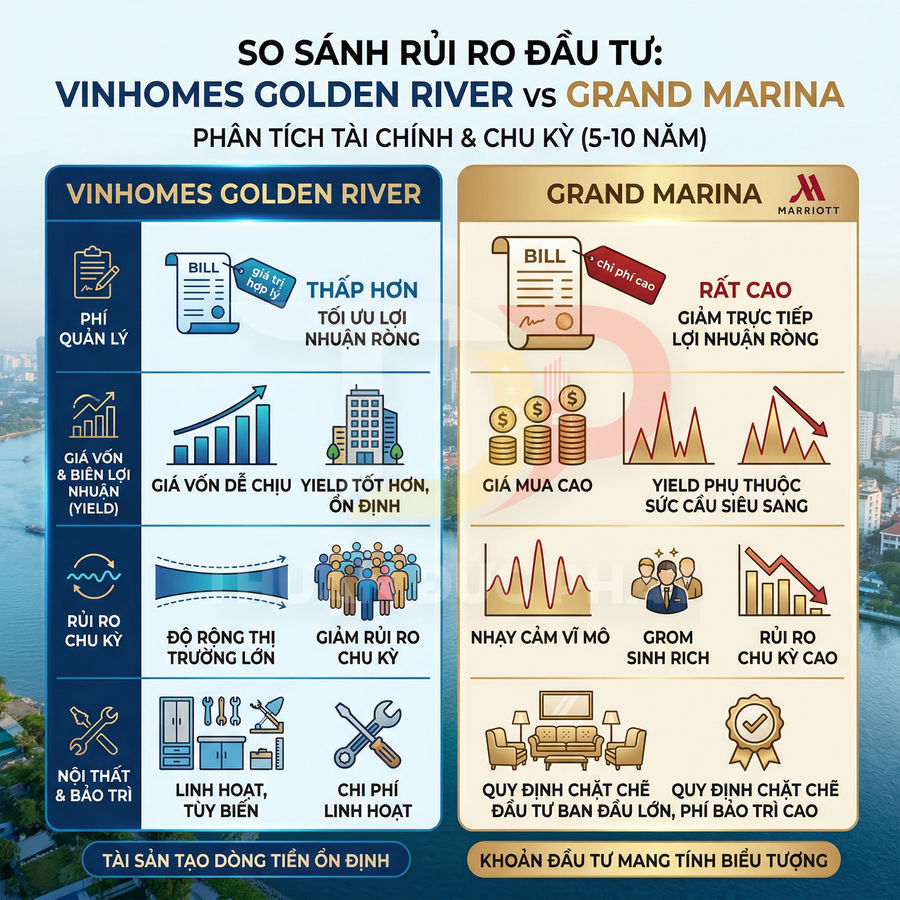 Infographic so sánh rủi ro đầu tư bất động sản Vinhomes Golden River và Grand Marina Marriott