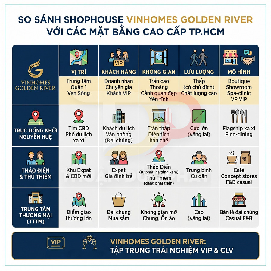 Bảng so sánh shophouse Vinhomes Golden River với các mặt bằng cao cấp tại TP HCM, nhấn mạnh vị trí và khách hàng VIP