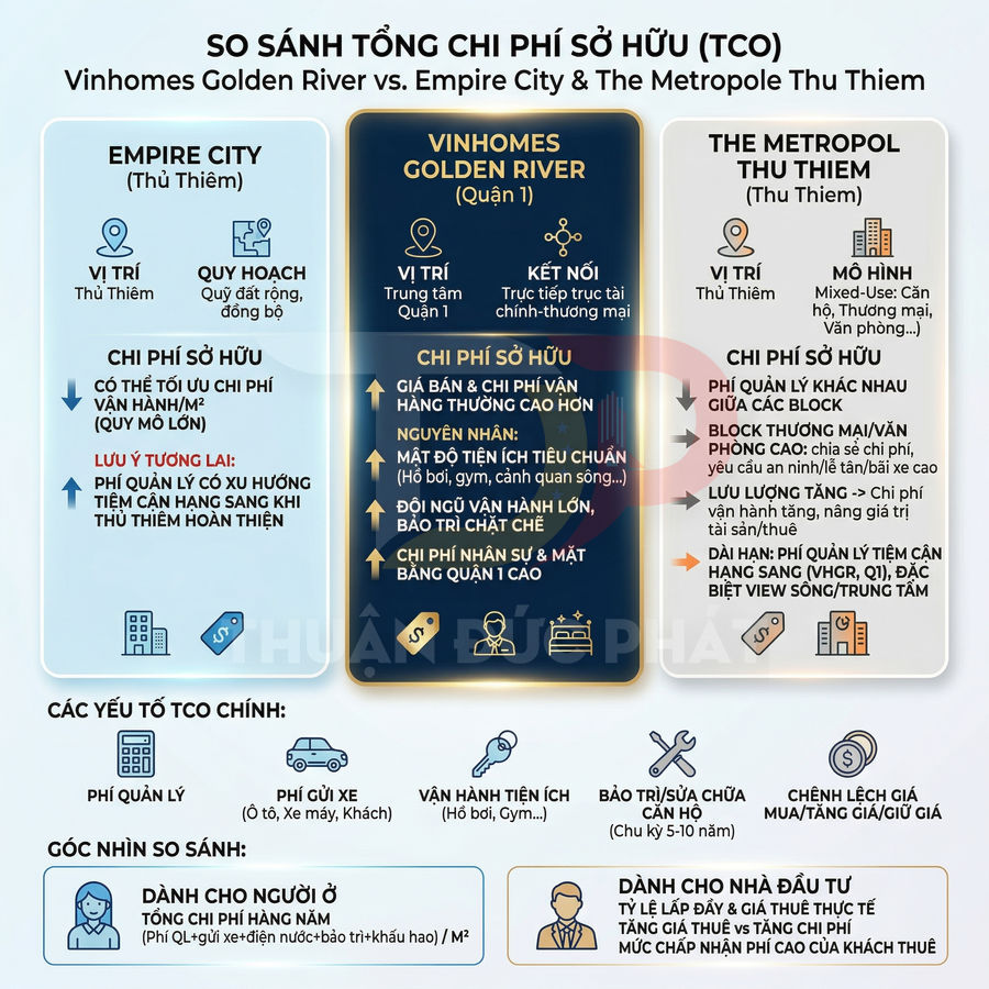 So sánh tổng chi phí sở hữu TCO giữa Vinhomes Golden River, Empire City và The Metropol Thủ Thiêm