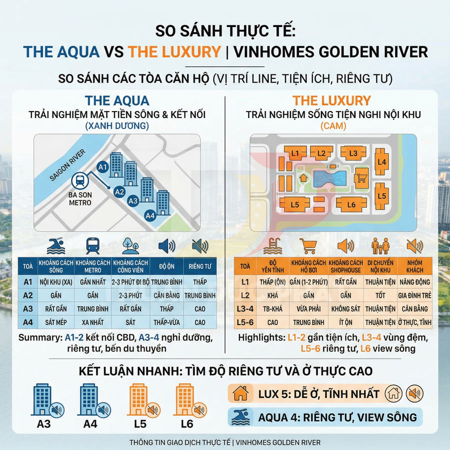 Infographic so sánh căn hộ The Aqua và The Luxury tại Vinhomes Golden River về vị trí, tiện ích, độ yên tĩnh