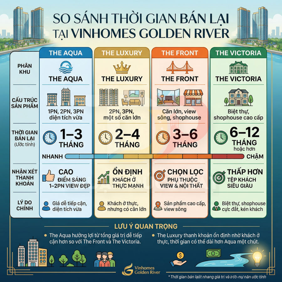 So sánh thời gian bán lại các phân khu căn hộ và biệt thự tại Vinhomes Golden River