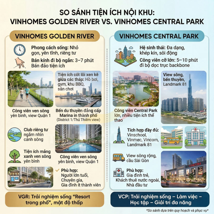 Infographic so sánh tiện ích nội khu Vinhomes Golden River và Vinhomes Central Park tại TP HCM