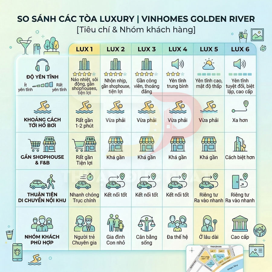 Bảng so sánh các tòa nhà căn hộ Luxury 1 đến 6 tại Vinhomes Golden River theo nhiều tiêu chí