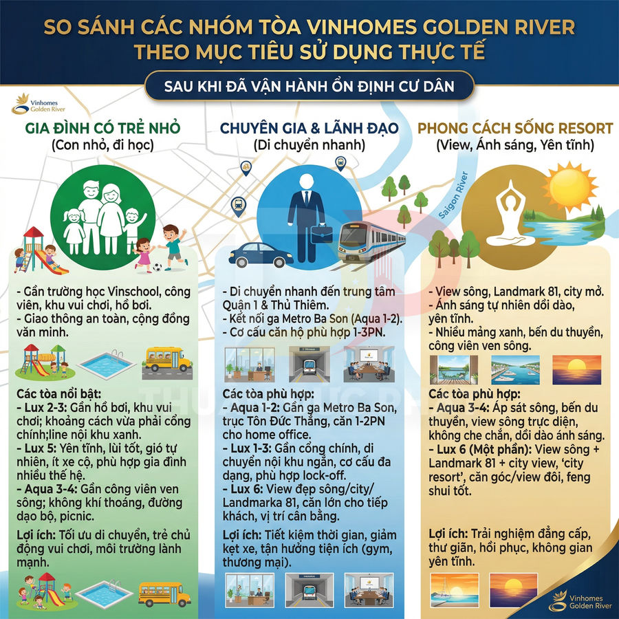 Infographic so sánh các nhóm tòa Vinhomes Golden River theo mục tiêu sử dụng thực tế cho cư dân