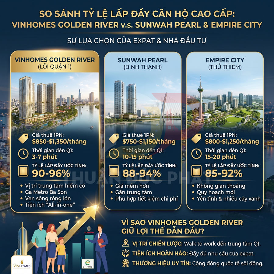 Infographic so sánh tỷ lệ lấp đầy và ưu điểm căn hộ cao cấp Vinhomes Golden River, Sunwah Pearl và Empire City