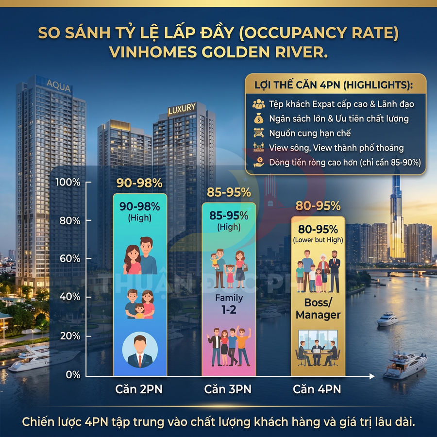 Infographic so sánh tỷ lệ lấp đầy căn hộ 2PN, 3PN, 4PN tại Vinhomes Golden River