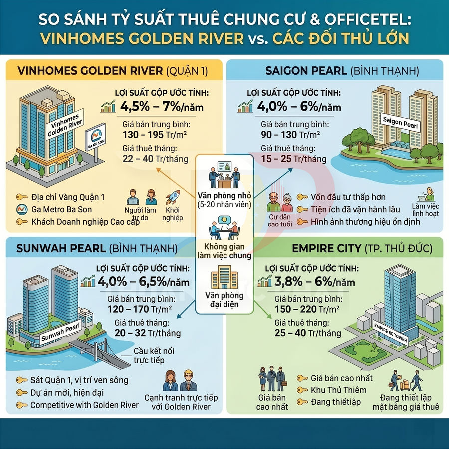 Infographic so sánh tỷ suất thuê chung cư và officetel Vinhomes Golden River với Saigon Pearl, Sunwah Pearl, Empire City