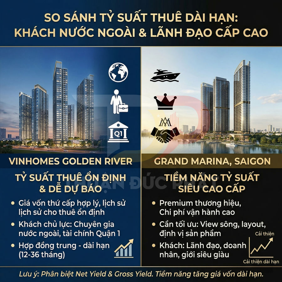 So sánh tỷ suất thuê dài hạn giữa dự án Vinhomes Golden River và Grand Marina Saigon bên sông tại TP HCM