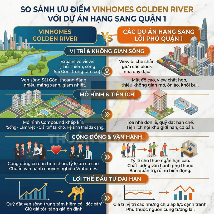 Infographic so sánh ưu điểm dự án căn hộ Vinhomes Golden River với các dự án hạng sang lõi phố quận 1