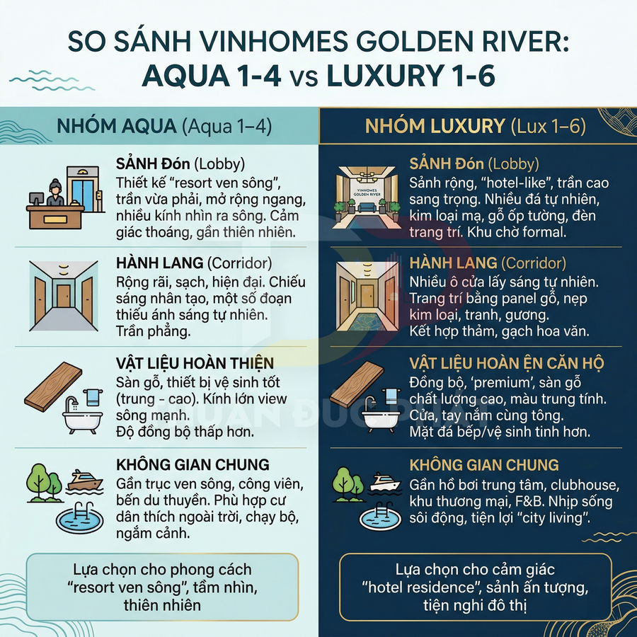 Infographic so sánh tiện ích và thiết kế căn hộ Vinhomes Golden River Aqua 1 4 và Luxury 1 6