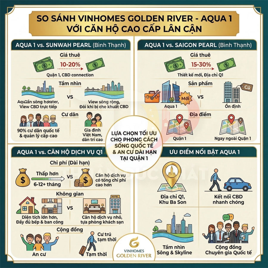 Infographic so sánh căn hộ Vinhomes Golden River Aqua 1 với Sunwah Pearl, Saigon Pearl và căn hộ dịch vụ Quận 1