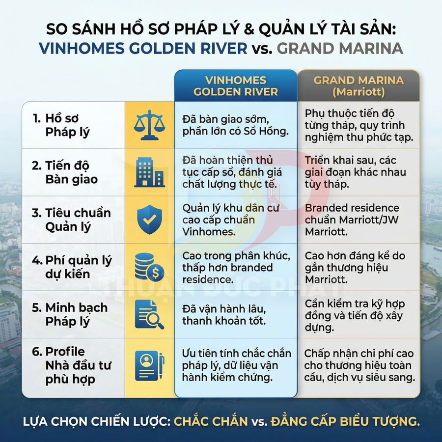 Bảng so sánh pháp lý và quản lý tài sản dự án Vinhomes Golden River và Grand Marina Marriott