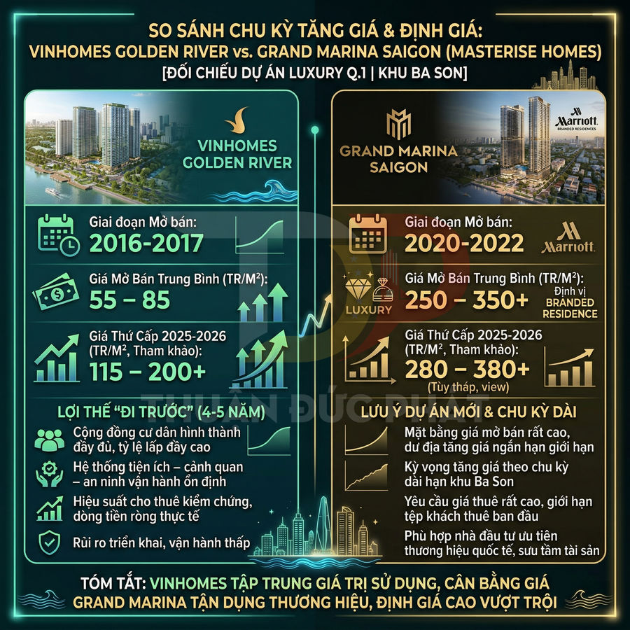 Infographic so sánh chu kỳ tăng giá và định giá dự án Vinhomes Golden River và Grand Marina Saigon tại khu Ba Son