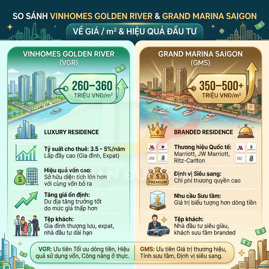 Infographic so sánh giá và hiệu quả đầu tư Vinhomes Golden River và Grand Marina Saigon