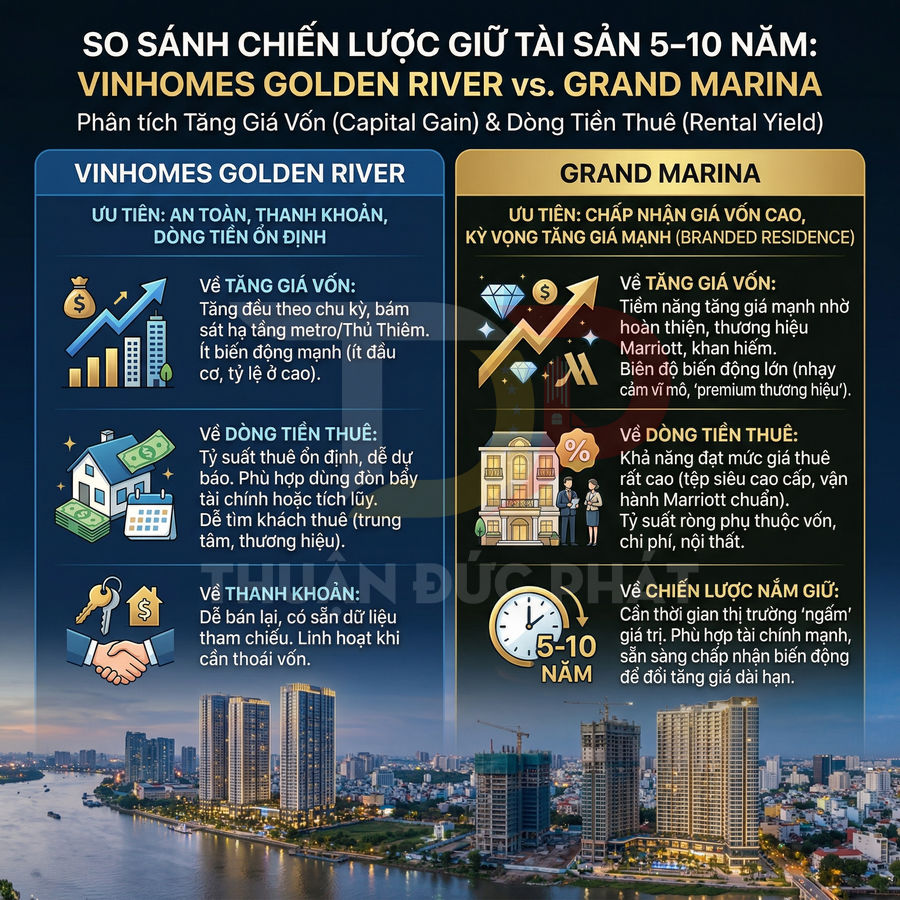 So sánh chiến lược giữ tài sản 5–10 năm giữa Vinhomes Golden River và Grand Marina tại TP HCM